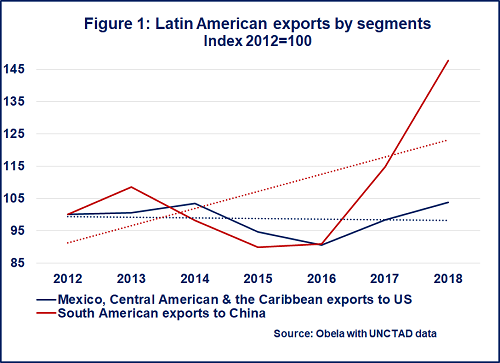 Chinas Trade And Fdi In Latin America